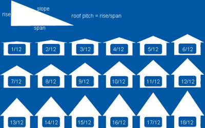 How to Determine Roof Pitch